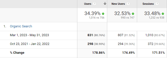 SEO külastuste kasv ajas ilma ühtegi muutust tegemata. 2021 lõpp vs 2023 kevad.